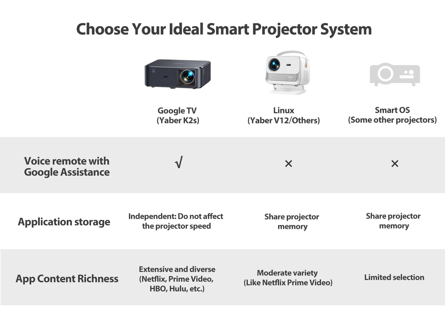 Projector 4K with Google TV, YABER K2s WiFi 6 Bluetooth Projector, Sound by JBL, Dolby Audio, Auto Focus & Keystone,Native 1080P 4K Supported Outdoor Movie Projector with Netflix 7000+ Apps