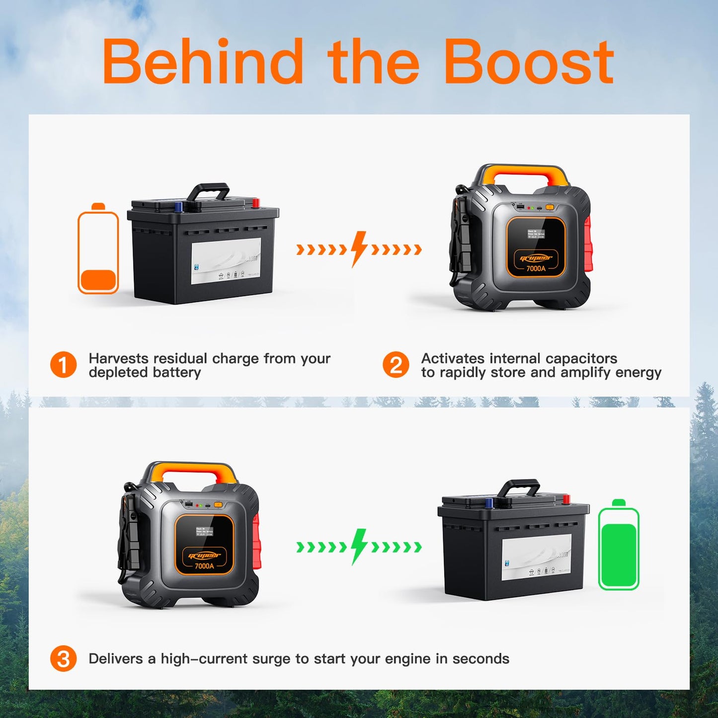 Grupeer GR7 7000Amp Jump Starter Powered by 6 * 3000F Super Capacitors, Batteryless Portable Jump Box, SuperSafe 12V Car Battery Booster Pack, Portable Charger and Jumper Cables for All 12V Car